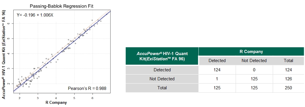 HIV-3116 Clinical evaluation